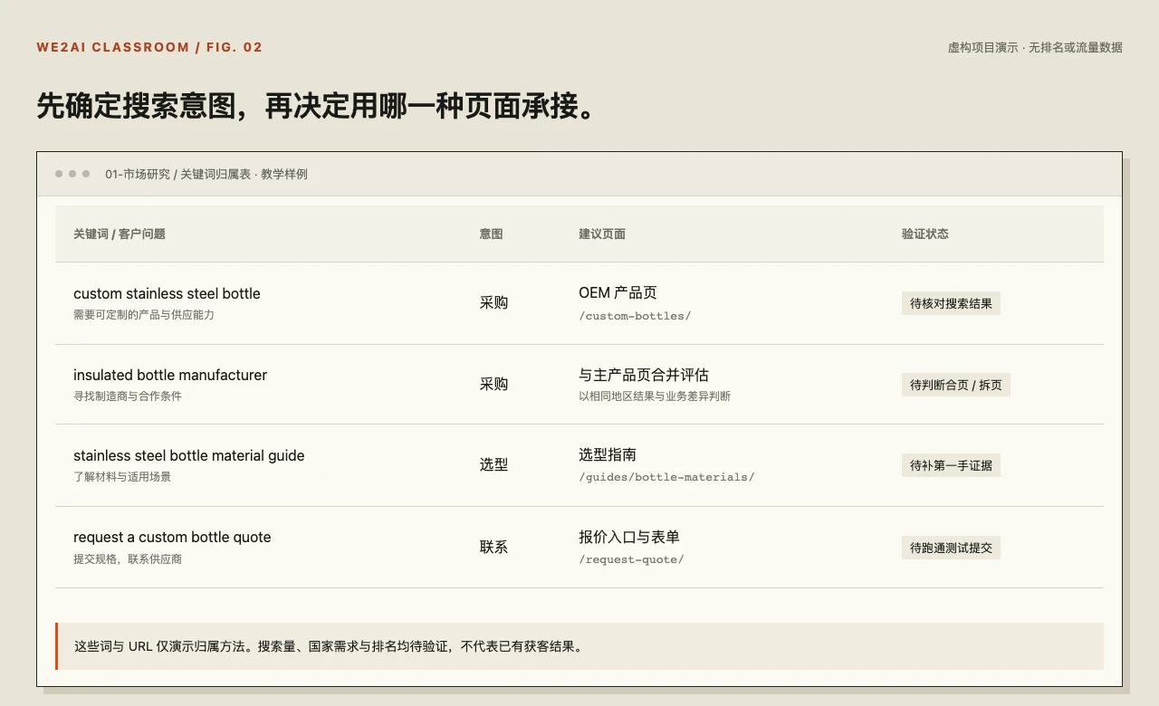 关键词到页面的教学映射表：采购词对应产品页，比较词对应指南，联系需求对应询价入口，数据待验证