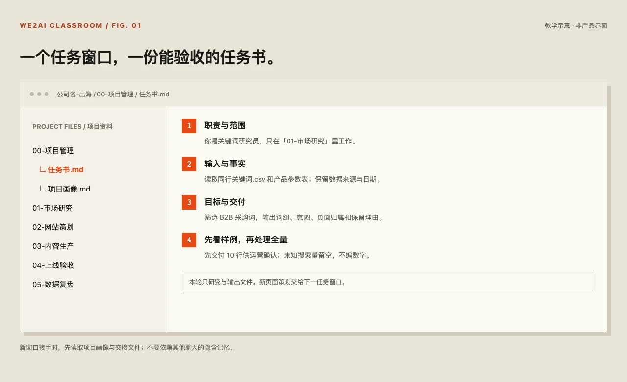 任务拆解教学图：限定工作区、写明职责、提供资料、指定交付物与审核边界